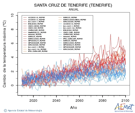 Santa Cruz de Tenerife (Tenerife). Maximum temperature: Annual. Cambio de la temperatura mxima
