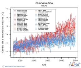 Guadalajara. Temperatura mxima: Anual. Canvi de la temperatura mxima