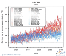 Girona. Maximum temperature: Annual. Cambio de la temperatura mxima