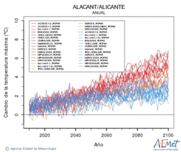Alacant/Alicante. Temperatura mxima: Anual. Canvi de la temperatura mxima
