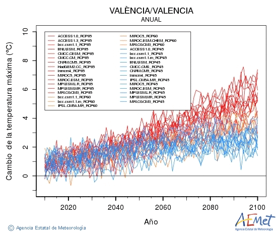 Valncia/Valencia. Temprature maximale: Annuel. Cambio de la temperatura mxima