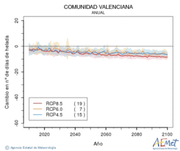 Comunitat Valenciana. Temperatura mnima: Anual. Canvi nombre de dies de gelades