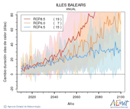 Illes Balears. Temperatura mxima: Anual. Cambio de duracin olas de calor