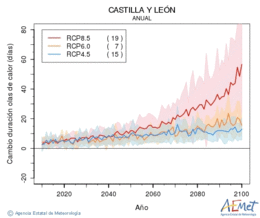Castilla y Len. Maximum temperature: Annual. Cambio de duracin olas de calor