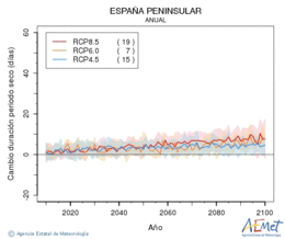 España peninsular. Precipitación: Anual. Cambio duración periodos secos