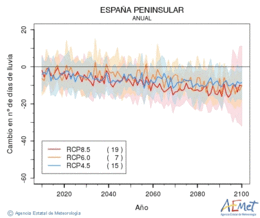 España peninsular. Precipitación: Anual. Cambio número de días de lluvia