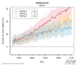 Andaluca. Temperatura mxima: Anual. Cambio en das clidos