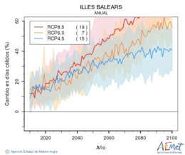 Illes Balears. Temperatura mxima: Anual. Cambio en das clidos