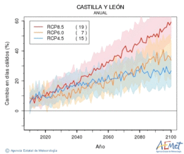 Castilla y Len. Temperatura mxima: Anual. Cambio en das clidos