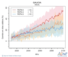 Galicia. Temperatura mxima: Anual. Cambio en das clidos