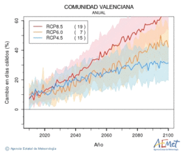 Comunitat Valenciana. Maximum temperature: Annual. Cambio en das clidos
