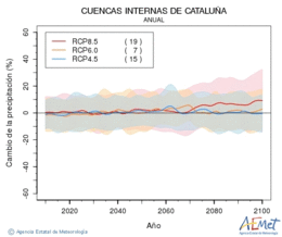Cuencas internas de Catalua. Precipitation: Annual. Cambio de la precipitacin