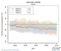 Galicia-costa. Precipitation: Annual. Cambio de la precipitacin