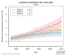 Cuencas internas de Catalua. Temperatura mnima: Anual. Cambio de la temperatura mnima