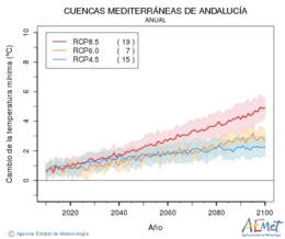 Cuencas mediterraneas de Andaluca. Gutxieneko tenperatura: Urtekoa. Cambio de la temperatura mnima
