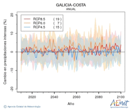 Galicia-costa. Precipitation: Annual. Cambio en precipitaciones intensas