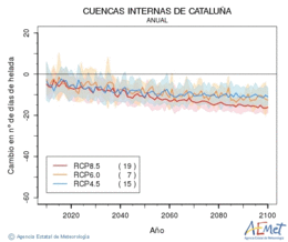 Cuencas internas de Catalua. Temperatura mnima: Anual. Cambio nmero de das de heladas