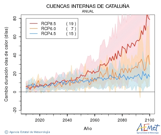 Cuencas internas de Catalua. Maximum temperature: Annual. Cambio de duracin olas de calor