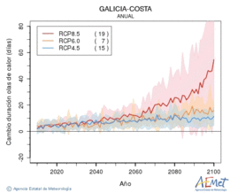 Galicia-costa. Maximum temperature: Annual. Cambio de duracin olas de calor