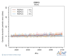 Ebro. Precipitation: Annual. Cambio duracin periodos secos