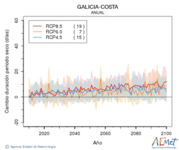 Galicia-costa. Precipitaci: Anual. Cambio duracin periodos secos