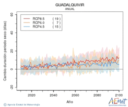 Guadalquivir. Precipitation: Annual. Cambio duracin periodos secos
