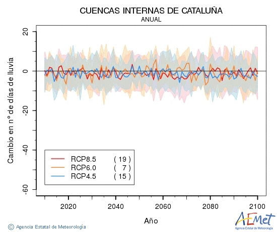 Cuencas internas de Catalua. Precipitation: Annual. Cambio nmero de das de lluvia