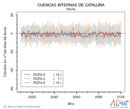 Cuencas internas de Catalua. Precipitaci: Anual. Cambio nmero de das de lluvia
