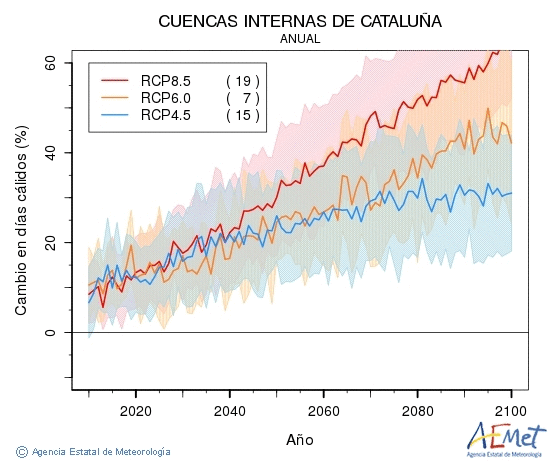 Cuencas internas de Catalua. Maximum temperature: Annual. Cambio en das clidos