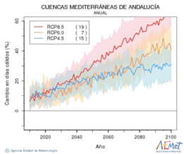 Cuencas mediterraneas de Andaluca. Temperatura mxima: Anual. Cambio en das clidos