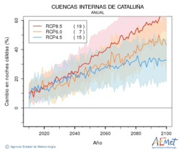 Cuencas internas de Catalua. Minimum temperature: Annual. Cambio noches clidas