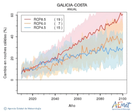 Galicia-costa. Minimum temperature: Annual. Cambio noches clidas