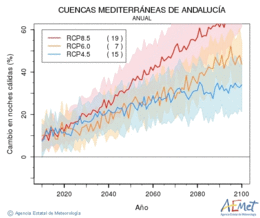 Cuencas mediterraneas de Andaluca. Minimum temperature: Annual. Cambio noches clidas