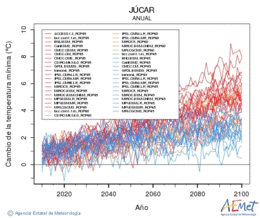 Jcar. Minimum temperature: Annual. Cambio de la temperatura mnima