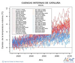 Cuencas internas de Catalua. Temperatura mxima: Anual. Cambio de la temperatura mxima