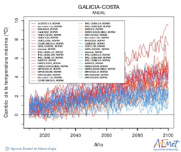 Galicia-costa. Temperatura mxima: Anual. Cambio da temperatura mxima