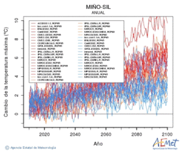 Mio-Sil. Maximum temperature: Annual. Cambio de la temperatura mxima