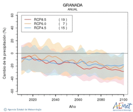 Granada. Precipitation: Annual. Cambio de la precipitacin