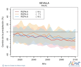 Sevilla. Precipitation: Annual. Cambio de la precipitacin