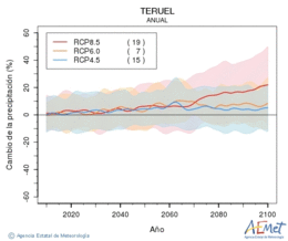 Teruel. Precipitation: Annual. Cambio de la precipitacin