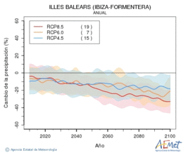 Illes Balears (Ibiza-Formentera). Precipitation: Annual. Cambio de la precipitacin