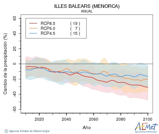 Illes Balears (Menorca). Precipitation: Annual. Cambio de la precipitacin