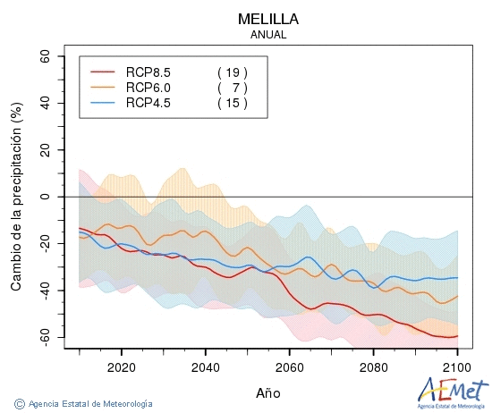 Melilla. Precipitation: Annual. Cambio de la precipitacin