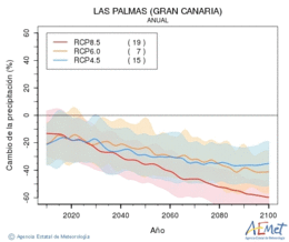 Las Palmas (Gran Canaria). Precipitation: Annual. Cambio de la precipitacin