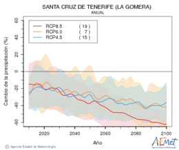 Santa Cruz de Tenerife (La Gomera). Precipitation: Annual. Cambio de la precipitacin