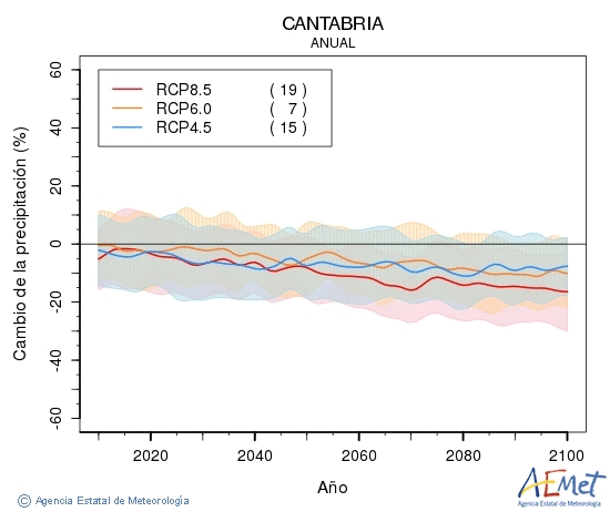 Cantabria. Precipitation: Annual. Cambio de la precipitacin