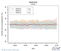 Burgos. Precipitation: Annual. Cambio de la precipitacin