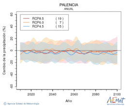 Palencia. Precipitation: Annual. Cambio de la precipitacin