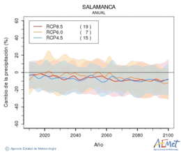 Salamanca. Precipitation: Annual. Cambio de la precipitacin
