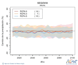 Segovia. Precipitation: Annual. Cambio de la precipitacin